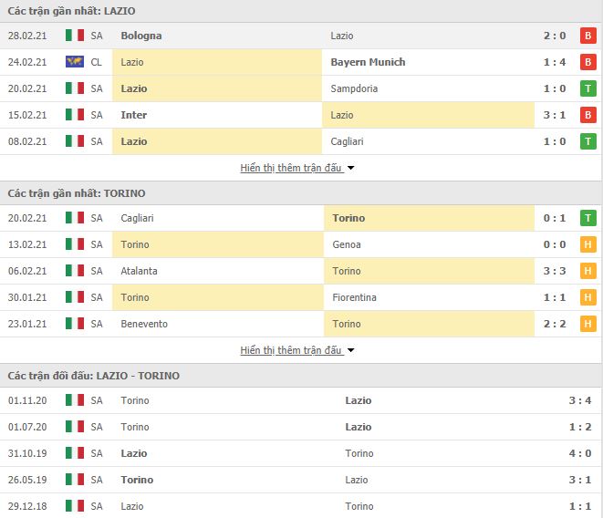 Nhận định, Soi kèo Lazio vs Torino, 00h30 ngày 3/3, Serie A 2