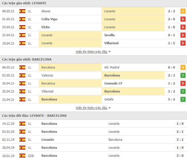 Nhận định, Soi kèo Levante vs Barcelona, 03h00 ngày 12/5, La Liga 3