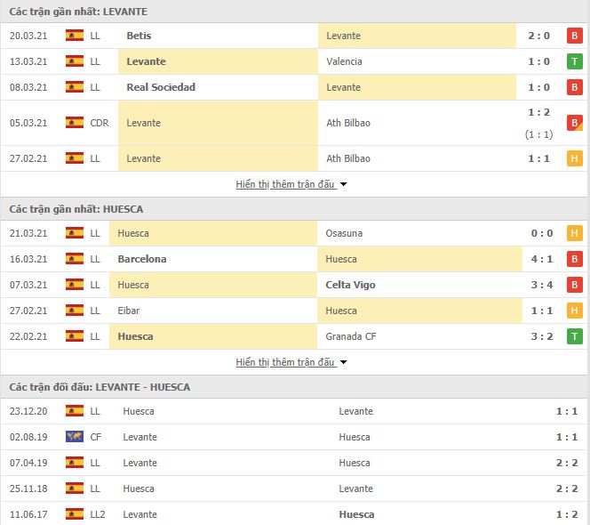 Nhận định, Soi kèo Levante vs Huesca, 02h00 ngày 3/4, La Liga 3