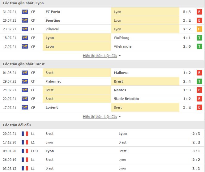 Nhận định, Soi kèo Lyon vs Brest, 22h00 ngày 7/8, Ligue 1 3