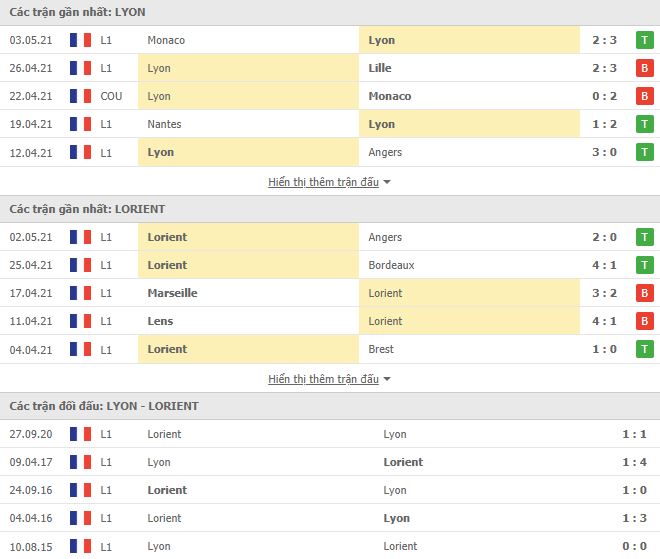 Nhận định, Soi kèo Lyon vs Lorient, 22h00 ngày 8/5, Ligue 1 3