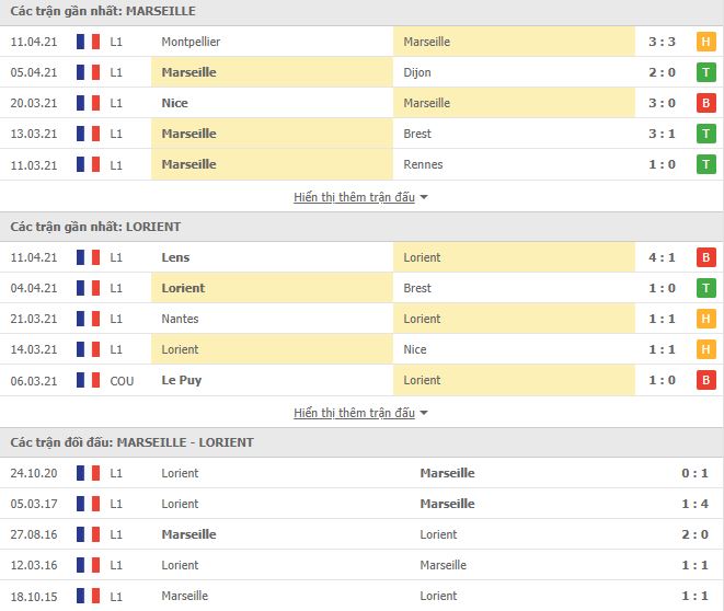 Nhận định, Soi kèo Marseille vs Lorient, 22h00 ngày 17/4, Ligue 1 3
