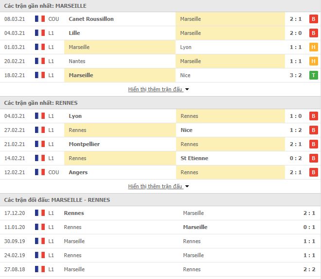Nhận định, Soi kèo Marseille vs Rennes, 01h00 ngày 11/3, Ligue 1 3