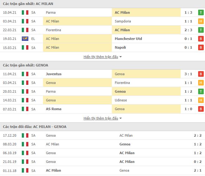Nhận định, Soi kèo Milan vs Genoa, 17h30 ngày 18/4, Serie A 3