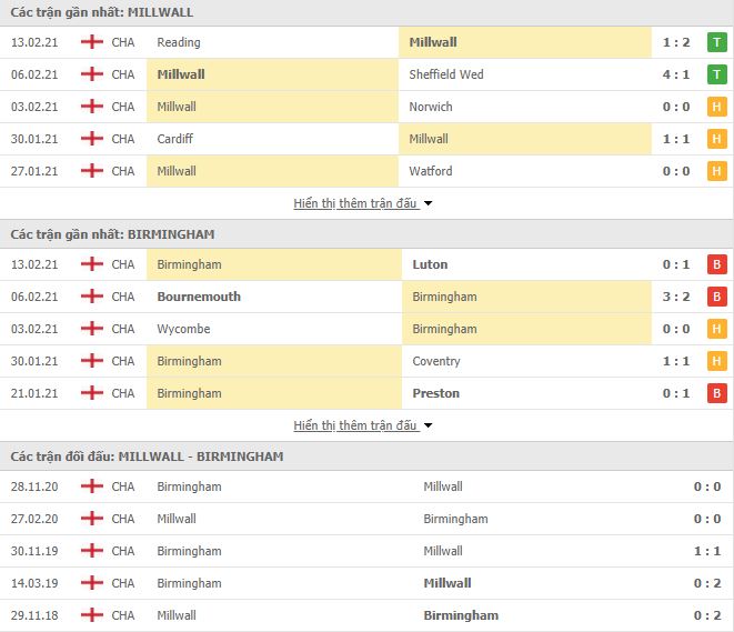 Nhận định, Soi kèo Millwall vs Birmingham, 02h00 ngày 18/2, Hạng Nhất Anh 3