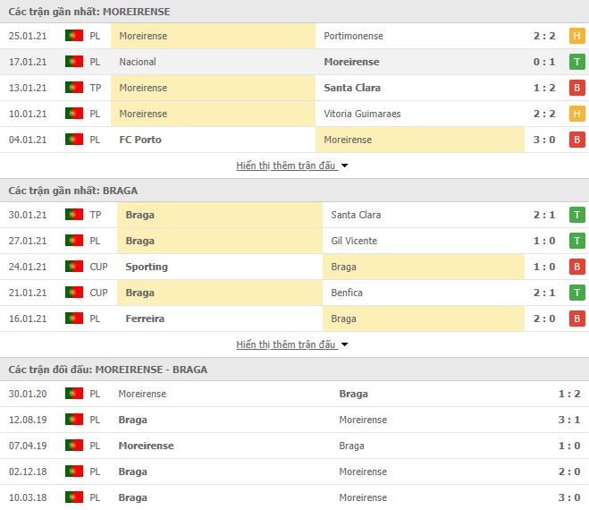Nhận định, Soi kèo Moreirense vs Braga, 02h00 ngày 2/2 3