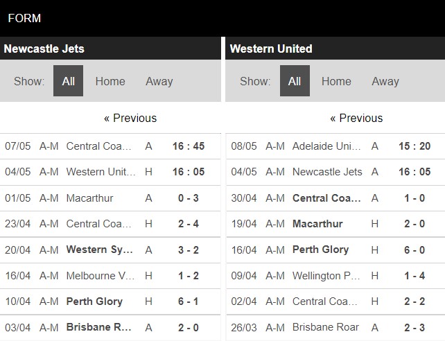 Nhận định, Soi kèo Newcastle Jets vs Western United, 16h05 ngày 4/5, VĐQG Australia 2