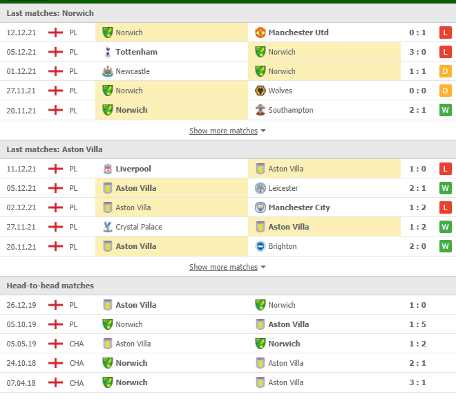 Nhận định, Soi kèo Norwich vs Aston Villa 2