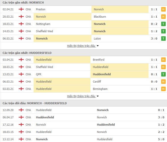 Nhận định, Soi kèo Norwich vs Huddersfield, 01h45 ngày 7/4 3
