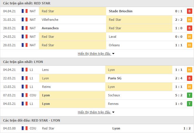 Nhận định, Soi kèo Red Star vs Lyon, 00h00 ngày 9/4, Cúp QG Pháp 2
