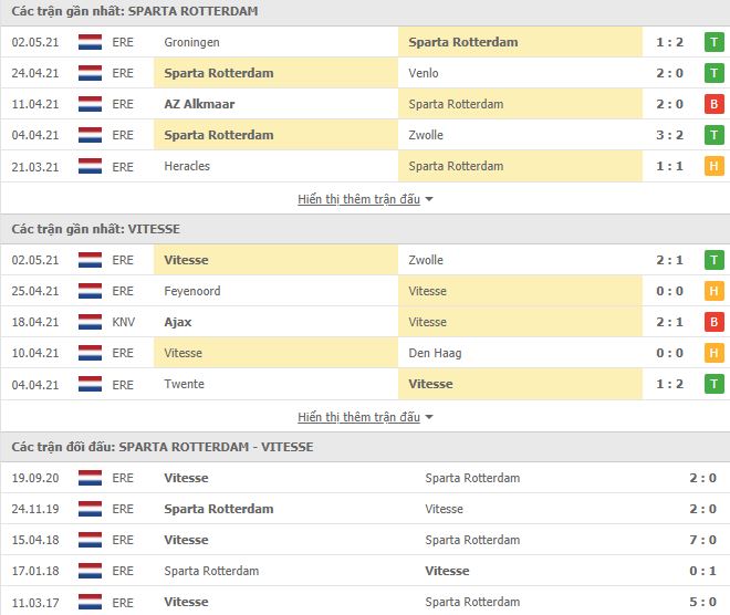 Nhận định, Soi kèo Rotterdam vs Vitesse, 01h00 ngày 8/5 3
