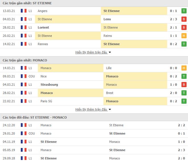 Nhận định, Soi kèo Saint-Etienne vs Monaco, 03h00 ngày 20/3, Ligue 1 2