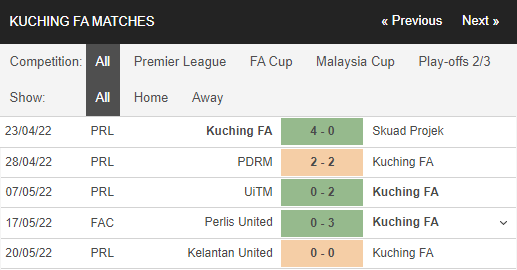 Nhận định, Soi kèo Kuching vs Terengganu II 2