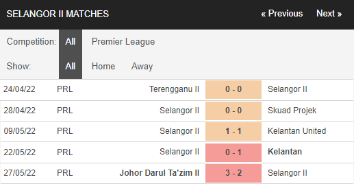 Nhận định, Soi kèo Selangor II vs Kuching 2