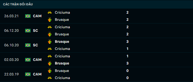 Soi kèo Criciuma vs Brusque 3