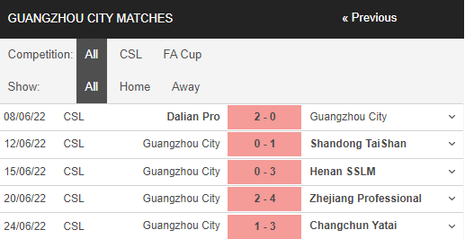 Soi kèo Guangzhou City vs Dalian 2