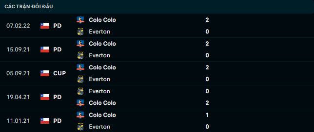Soi kèo Everton vs Colo Colo 3