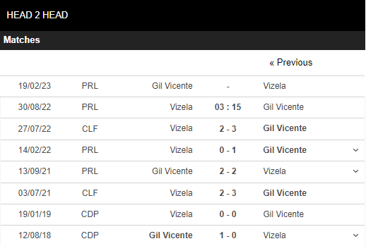 Soi kèo Vizela vs Gil Vicente 5