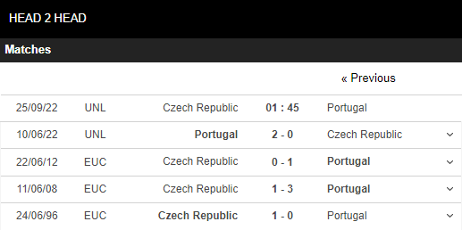 Soi kèo Séc vs Bồ Đào Nha 5