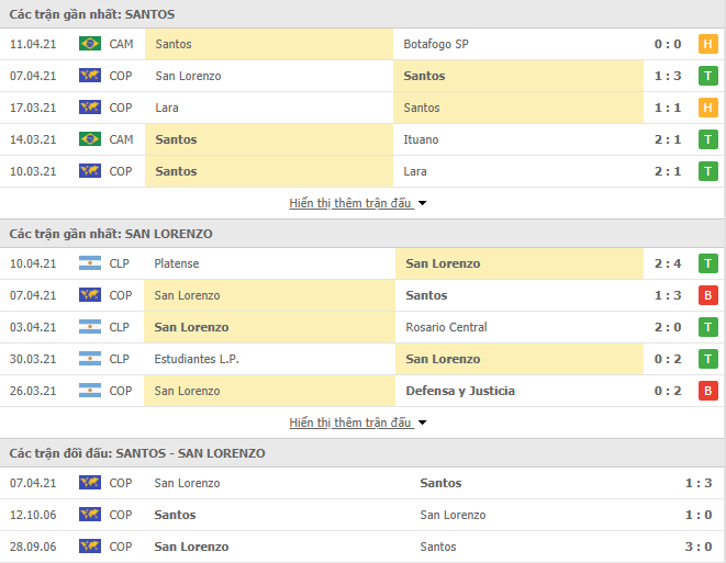 Nhận định, Soi kèo Santos vs San Lorenzo, 07h30 ngày 14/4, Copa Libertadores 2