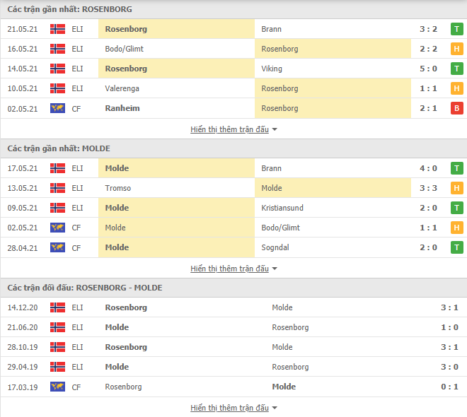 Nhận định, Soi kèo Rosenborg vs Molde, 01h00 ngày 25/5, VĐQG Na Uy 2