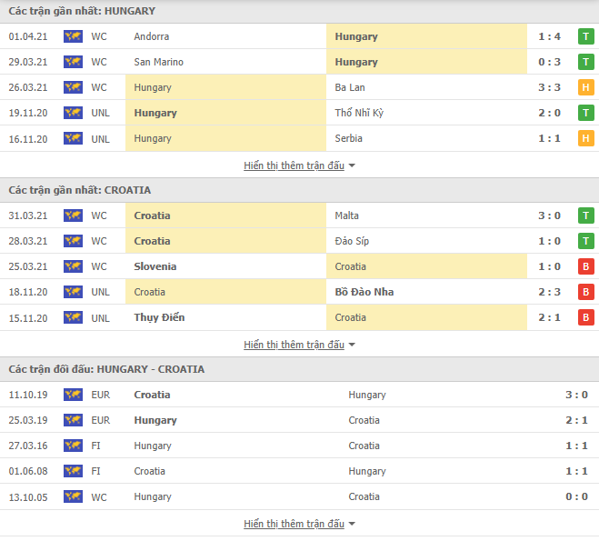 Nhận định, Soi kèo Hungary vs Croatia, vòng loại Euro 2021 2