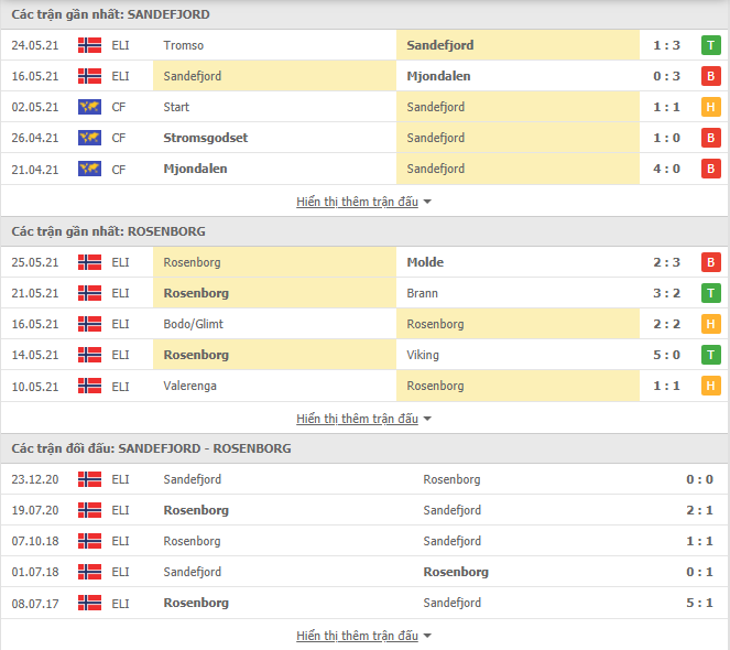 Nhận định, Soi kèo Sandefjord vs Rosenborg, 23h00 ngày 27/5, VĐQG Na Uy 2