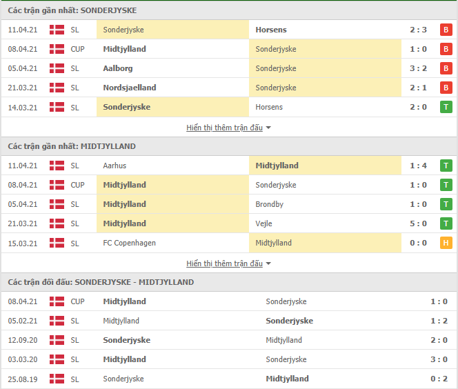 Nhận định, Soi kèo Sonderjyske vs Midtjylland, 21h30 ngày 15/04,  Cúp QG Đan Mạch