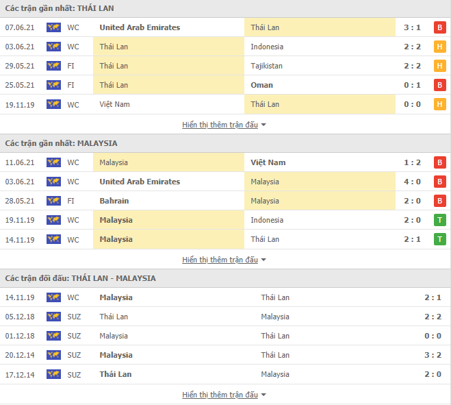 Nhận định, Soi kèo Thái Lan vs Malaysia, 23h45 ngày 15/6, VL World Cup 2022 2