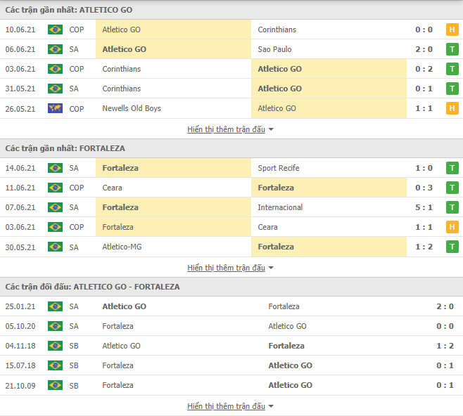 Nhận định, Soi kèo Goianiense vs Fortaleza, 05h00 ngày 18/6, VĐQG Brazil 2
