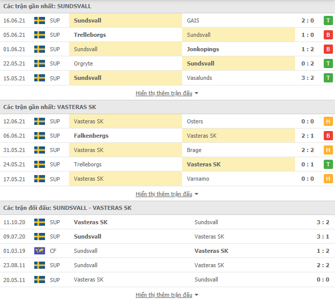 Nhận định, Soi kèo Sundsvall vs Vasteras, 00h00 ngày 22/6, Hạng 2 Thụy Điển 2