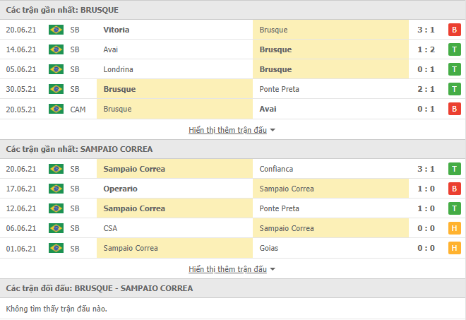 Nhận định, Soi kèo Brusque vs Sampaio Correa, 02h30 ngày 23/6, Hạng 2 Brazil 2