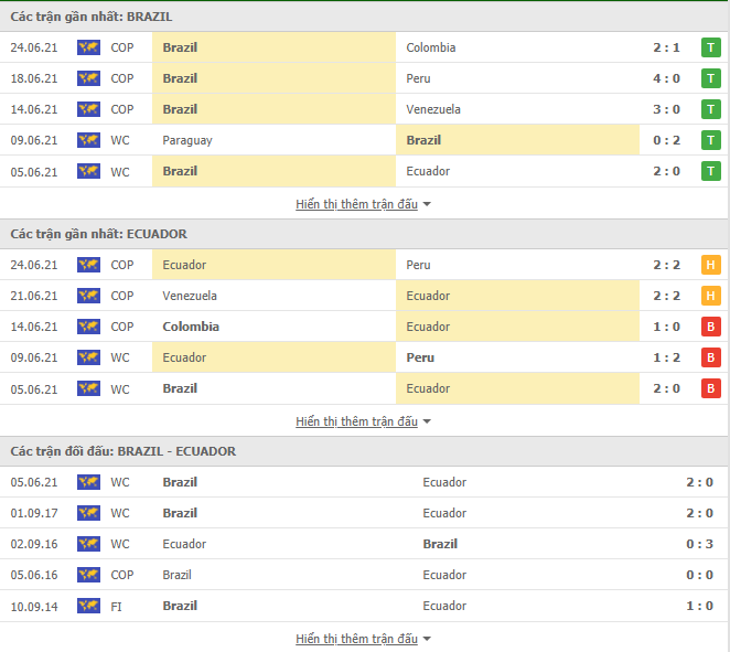 Nhận định, Soi kèo Brazil vs Ecuador, 04h00 ngày 28/6, Copa America
