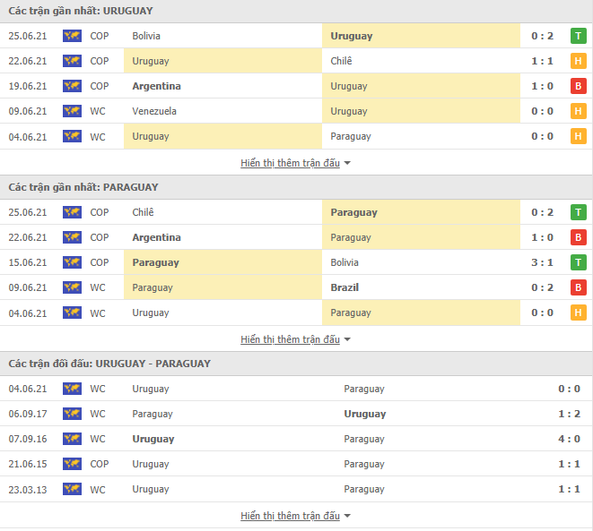 Nhận định, Soi kèo Uruguay vs Paraguay, 07h00 ngày 29/6, Copa America
