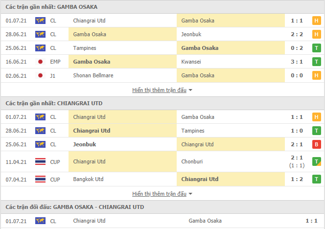 Nhận định, Soi kèo Gamba Osaka vs Chiangrai, 23h00 ngày 4/7, Cúp C1 châu Á 2