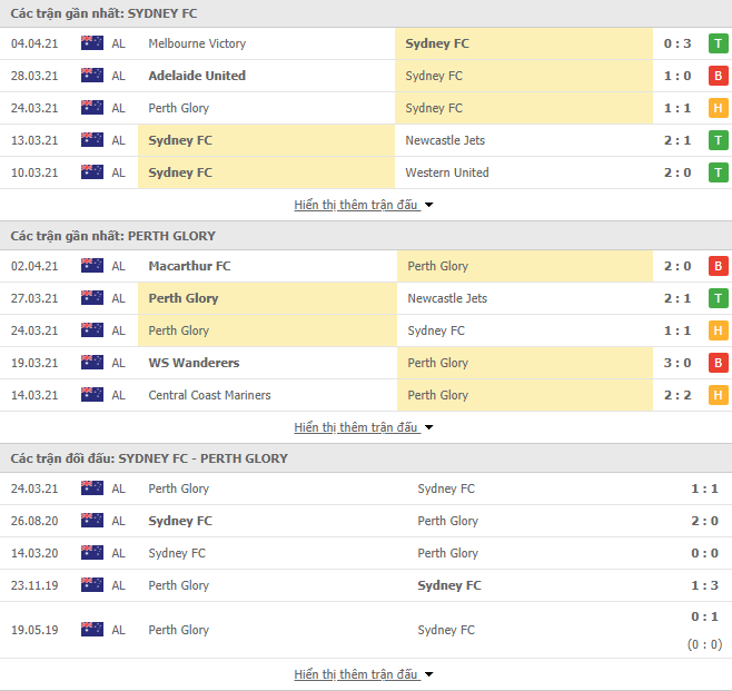 Nhận định, Soi kèo Sydney vs Perth Glory 16h05 ngày 7/4, VĐQG Úc