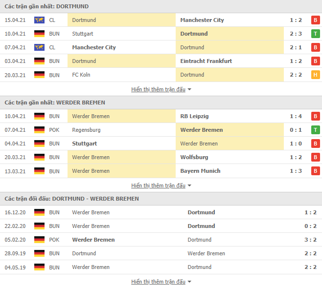 Nhận định, Soi kèo Dortmund vs Bremen, 20h30 ngày 18/4, Bundesliga