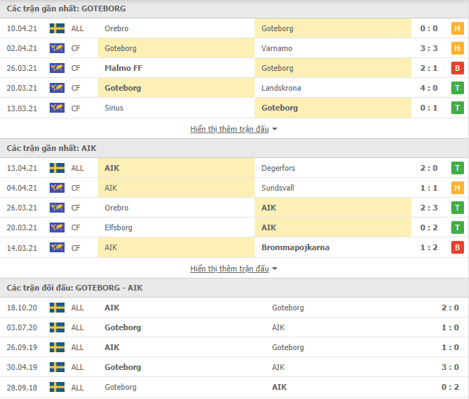 Nhận định, Soi kèo Goteborg vs Solna, 00h00 ngày 20/4, VĐQG Thụy Điển