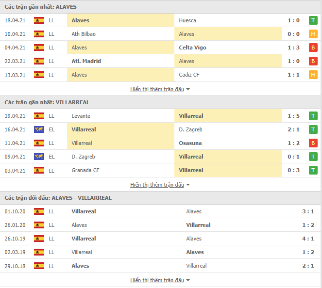 Nhận định, Soi kèo Alaves vs Villarreal, 02h00 ngày 22/4, La Liga 3