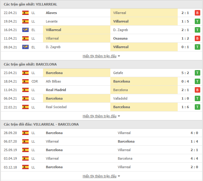 Nhận định, Soi kèo Villarreal vs Barca, 21h15 ngày 25/4, La Liga 3