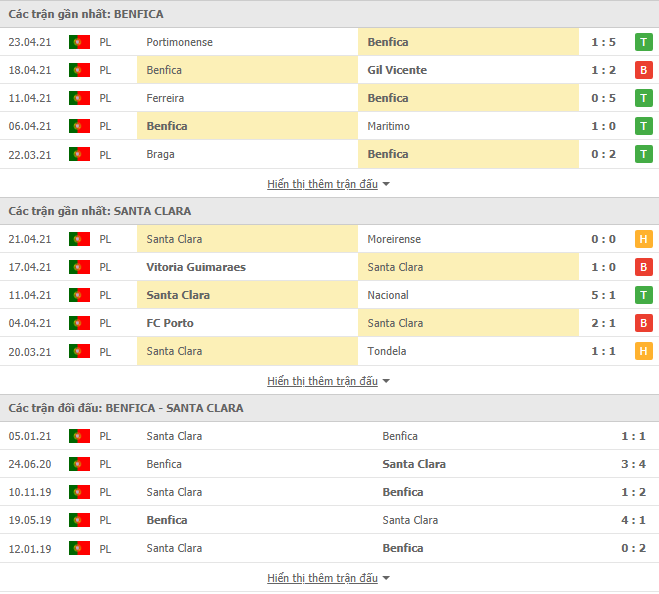 Nhận định, Soi kèo Benfica vs Santa Clara, 01h00 27/04, VĐQG Bồ Đào Nha