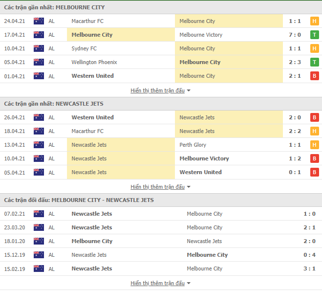 Nhận định, Soi kèo Melbourne City vs Newcastle Jets, 16h05 ngày 29/4, VĐQG Úc