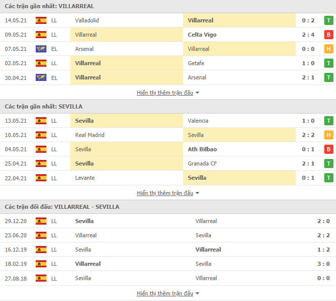 Nhận định, Soi kèo Villarreal vs Sevilla, 23h30 ngày 16/5, La Liga 3