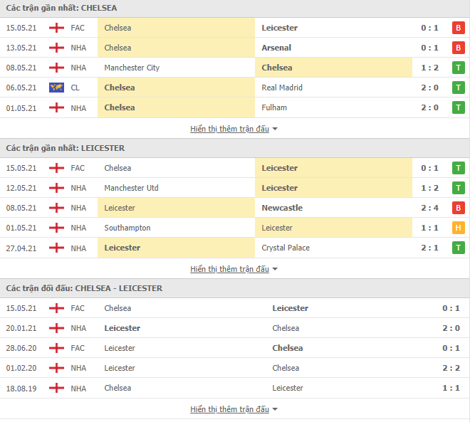 Nhận định, Soi kèo Chelsea vs Leicester, 02h15 ngày 19/5, Ngoại Hạng Anh 3