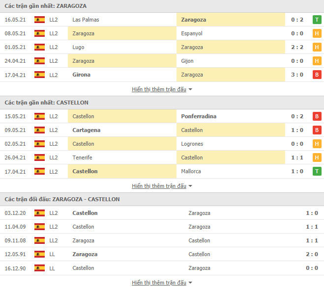 Nhận định, Soi kèo Zaragoza vs Castellon, 02h30 ngày 21/5, Hạng 2 Tây Ban Nha 2