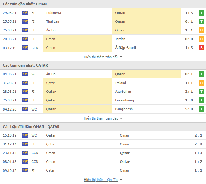 Nhận định, Soi kèo Oman vs Qatar, 00h00 ngày 08/6, VL World Cup 2022 2