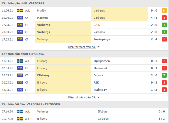 Nhận định, Soi kèo Varbergs vs Elfsborg, 00h00 ngày 20/4, VĐQG Thụy Điển