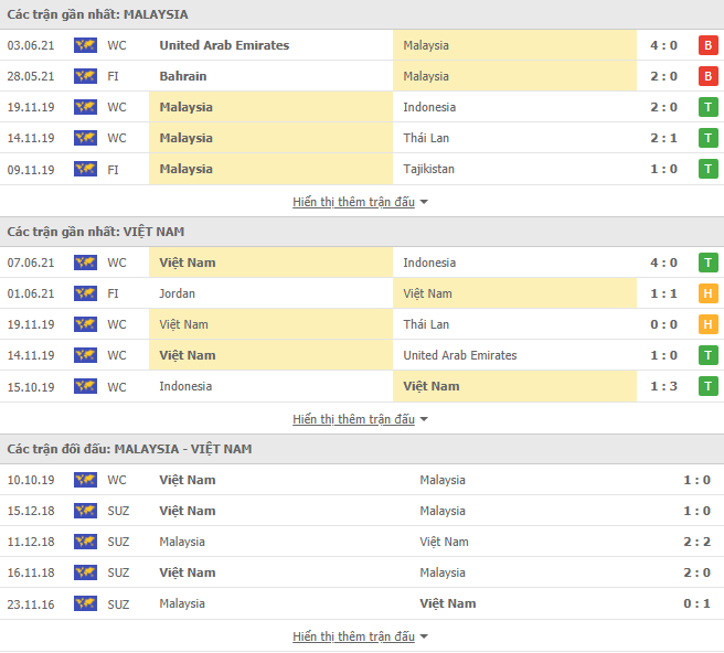 Nhận định, Soi kèo Malaysia vs Việt Nam, 23h45 ngày 11/6, VL World Cup 2022 2