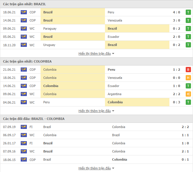 Nhận định, Soi kèo Brazil vs Colombia, 07h00 ngày 24/6, Copa America 2