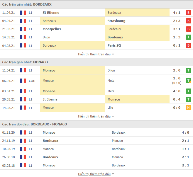 Nhận định, Soi kèo Bordeaux vs Monaco, 22h05 ngày 18/4, Ligue 1